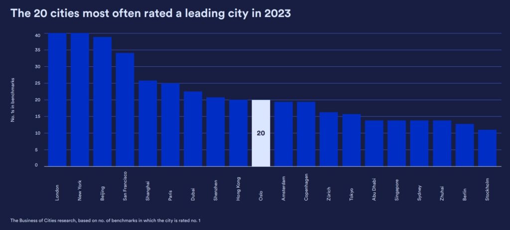 Graf med 20 byene som oftest er listet som best i 2023, Oslo er nummer 10